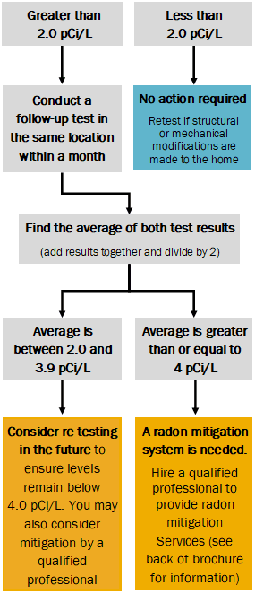 Radon Results Flowchart
