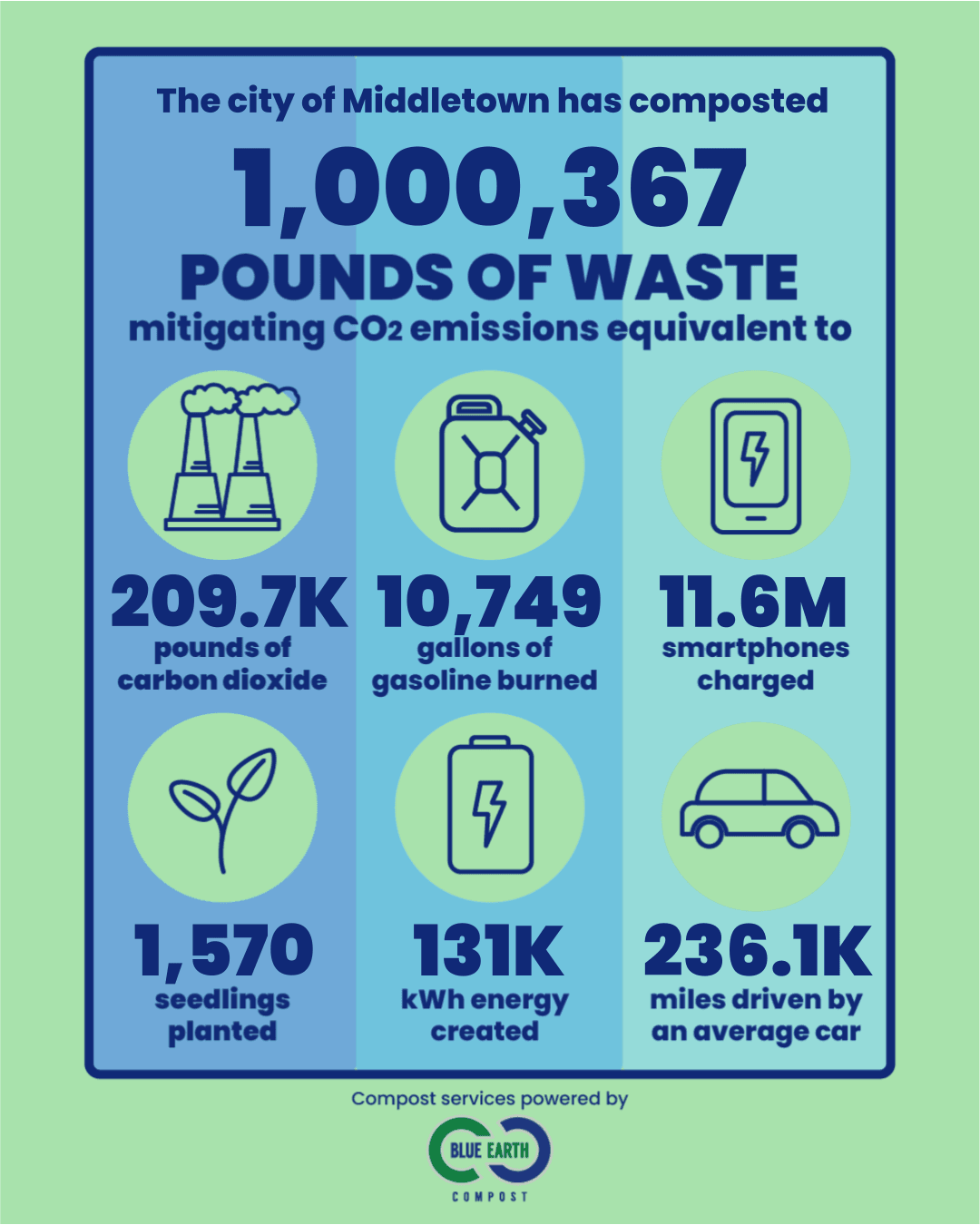 All Time Weight Report_City of Middletown
